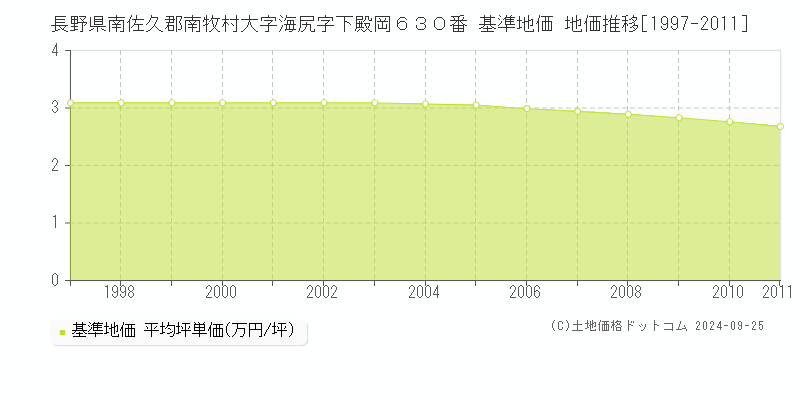 長野県南佐久郡南牧村大字海尻字下殿岡６３０番 基準地価 地価推移[1997-2011]