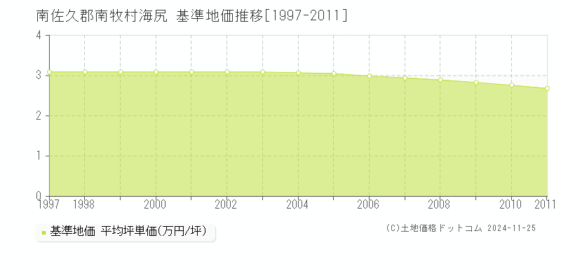 海尻(南佐久郡南牧村)の基準地価推移グラフ(坪単価)[1997-2011年]