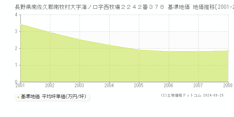 長野県南佐久郡南牧村大字海ノ口字西牧場２２４２番３７８ 基準地価 地価推移[2001-2008]