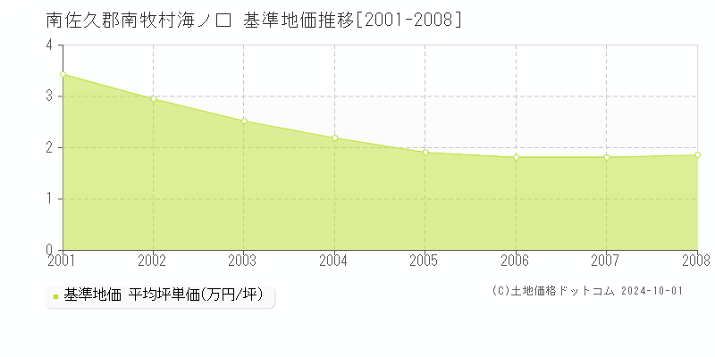 海ノ口(南佐久郡南牧村)の基準地価推移グラフ(坪単価)[2001-2008年]