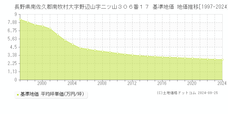 長野県南佐久郡南牧村大字野辺山字二ツ山３０６番１７ 基準地価 地価推移[1997-2024]