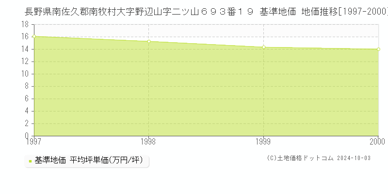 長野県南佐久郡南牧村大字野辺山字二ツ山６９３番１９ 基準地価 地価推移[1997-2000]