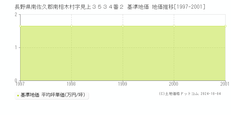 長野県南佐久郡南相木村字見上３５３４番２ 基準地価 地価推移[1997-2024]