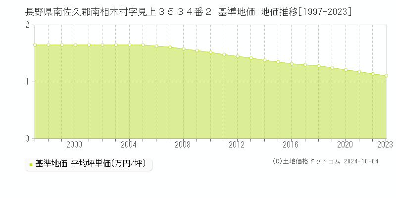 長野県南佐久郡南相木村字見上３５３４番２ 基準地価 地価推移[1997-2023]