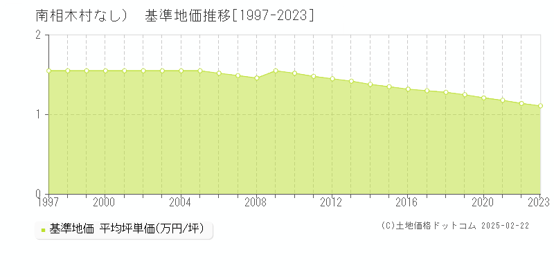 （大字なし）(南相木村)の基準地価推移グラフ(坪単価)[1997-2023年]