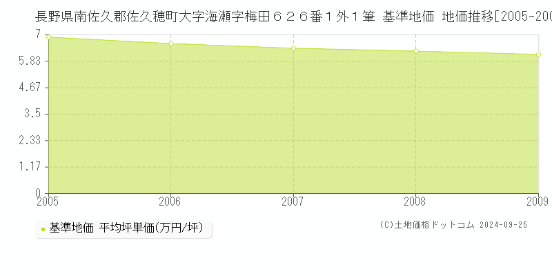 長野県南佐久郡佐久穂町大字海瀬字梅田６２６番１外１筆 基準地価 地価推移[2005-2009]