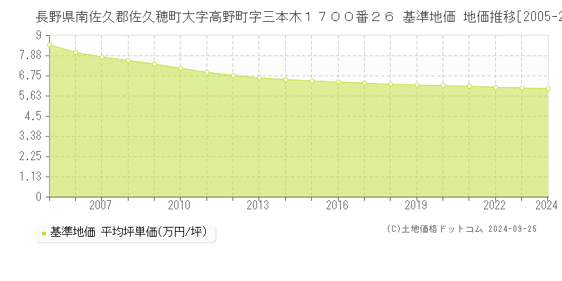 長野県南佐久郡佐久穂町大字高野町字三本木１７００番２６ 基準地価 地価推移[2005-2024]