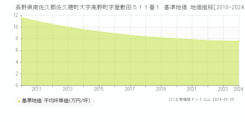 長野県南佐久郡佐久穂町大字高野町字屋敷田５１１番１ 基準地価 地価推移[2010-2024]