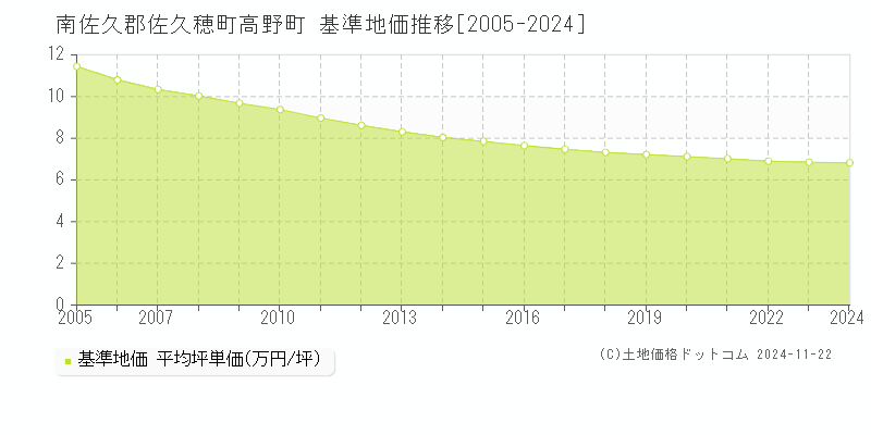 高野町(南佐久郡佐久穂町)の基準地価推移グラフ(坪単価)[2005-2024年]