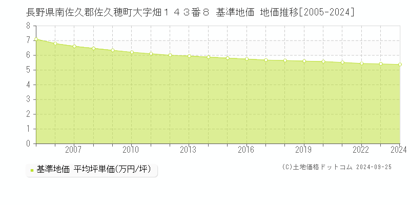 長野県南佐久郡佐久穂町大字畑１４３番８ 基準地価 地価推移[2005-2024]