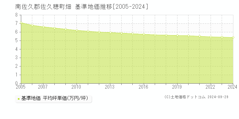 畑(南佐久郡佐久穂町)の基準地価推移グラフ(坪単価)[2005-2024年]