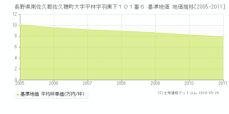 長野県南佐久郡佐久穂町大字平林字羽黒下１０１番６ 基準地価 地価推移[2005-2011]