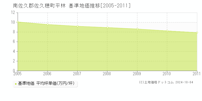 平林(南佐久郡佐久穂町)の基準地価推移グラフ(坪単価)[2005-2011年]