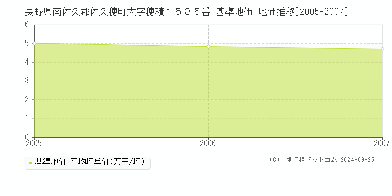 長野県南佐久郡佐久穂町大字穂積１５８５番 基準地価 地価推移[2005-2007]