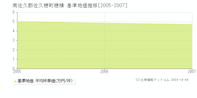 穂積(南佐久郡佐久穂町)の基準地価推移グラフ(坪単価)[2005-2007年]