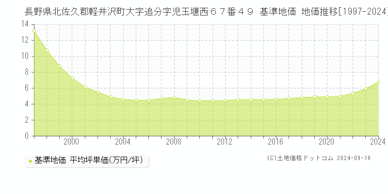 長野県北佐久郡軽井沢町大字追分字児玉堰西６７番４９ 基準地価 地価推移[1997-2024]