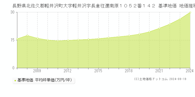 長野県北佐久郡軽井沢町大字軽井沢字長倉往還南原１０５２番１４２ 基準地価 地価推移[2007-2024]