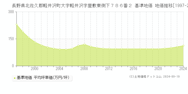 長野県北佐久郡軽井沢町大字軽井沢字屋敷東側下７８６番２ 基準地価 地価推移[1997-2024]