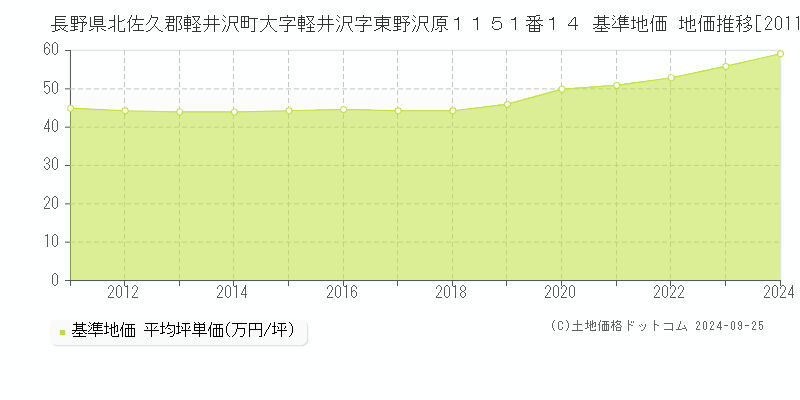 長野県北佐久郡軽井沢町大字軽井沢字東野沢原１１５１番１４ 基準地価 地価推移[2011-2024]