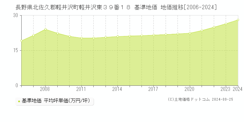 長野県北佐久郡軽井沢町軽井沢東３９番１８ 基準地価 地価推移[2006-2024]