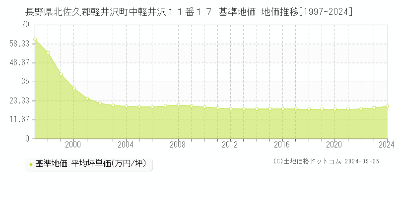 長野県北佐久郡軽井沢町中軽井沢１１番１７ 基準地価 地価推移[1997-2024]