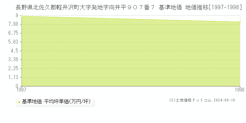 長野県北佐久郡軽井沢町大字発地字向井平９０７番７ 基準地価 地価推移[1997-1998]