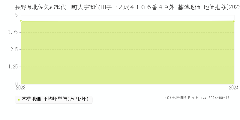 長野県北佐久郡御代田町大字御代田字一ノ沢４１０６番４９外 基準地価 地価推移[2023-2024]