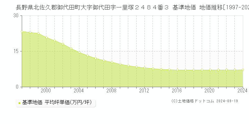 長野県北佐久郡御代田町大字御代田字一里塚２４８４番３ 基準地価 地価推移[1997-2024]