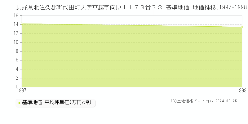 長野県北佐久郡御代田町大字草越字向原１１７３番７３ 基準地価 地価推移[1997-1998]