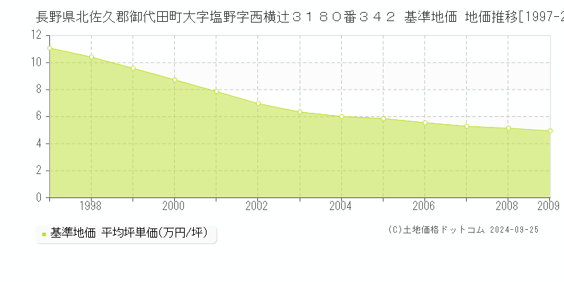 長野県北佐久郡御代田町大字塩野字西横辻３１８０番３４２ 基準地価 地価推移[1997-2009]