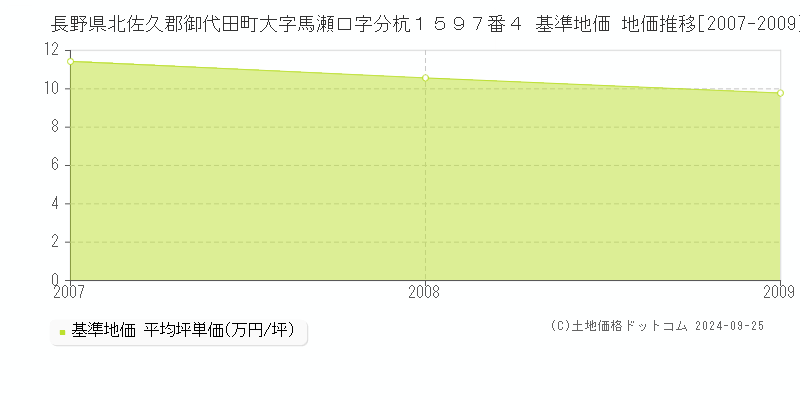 長野県北佐久郡御代田町大字馬瀬口字分杭１５９７番４ 基準地価 地価推移[2007-2009]