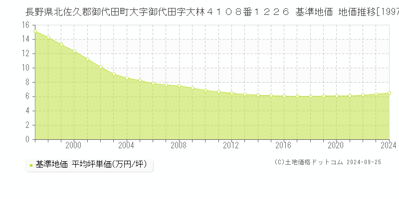 長野県北佐久郡御代田町大字御代田字大林４１０８番１２２６ 基準地価 地価推移[1997-2024]