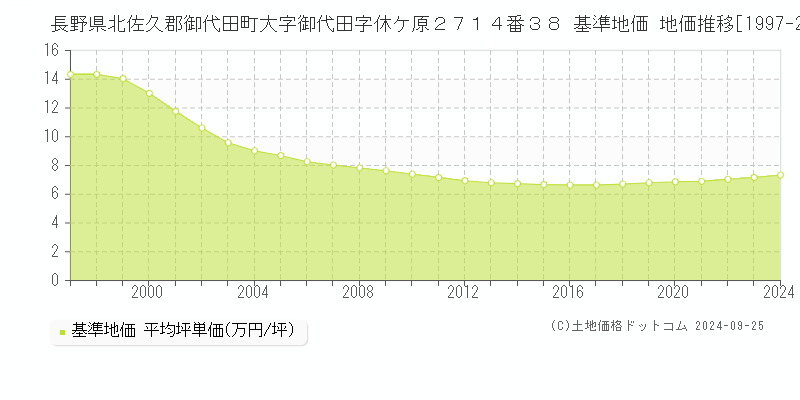 長野県北佐久郡御代田町大字御代田字休ケ原２７１４番３８ 基準地価 地価推移[1997-2024]