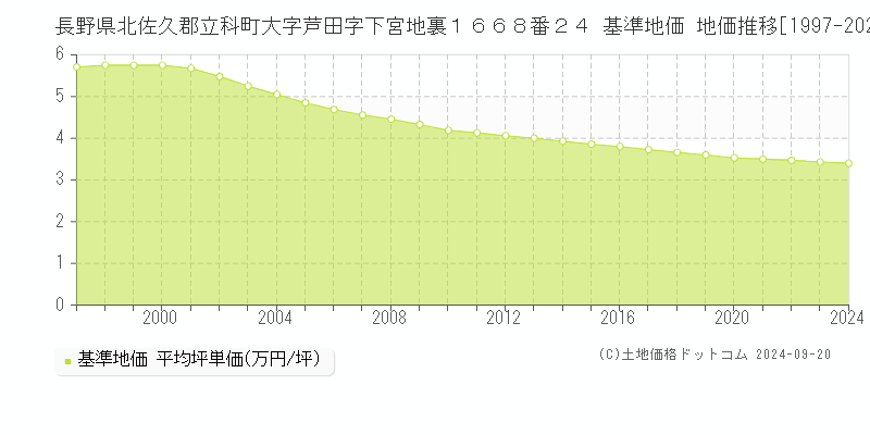 長野県北佐久郡立科町大字芦田字下宮地裏１６６８番２４ 基準地価 地価推移[1997-2024]