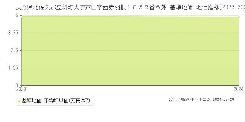 長野県北佐久郡立科町大字芦田字西赤羽根１８６８番６外 基準地価 地価推移[2023-2024]