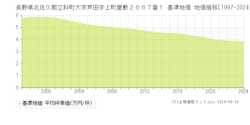 長野県北佐久郡立科町大字芦田字上町屋敷２６８７番１ 基準地価 地価推移[1997-2024]