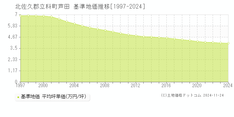 芦田(北佐久郡立科町)の基準地価推移グラフ(坪単価)[1997-2024年]