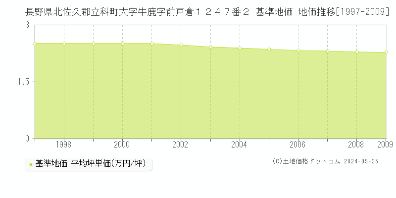 長野県北佐久郡立科町大字牛鹿字前戸倉１２４７番２ 基準地価 地価推移[1997-2009]