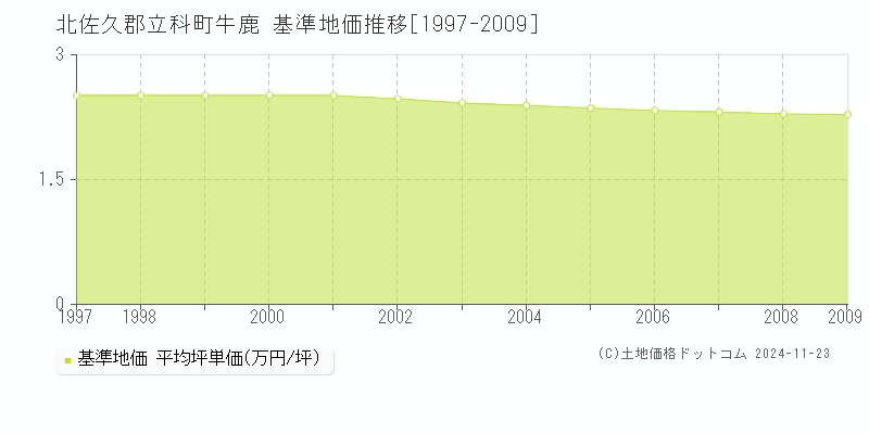 牛鹿(北佐久郡立科町)の基準地価推移グラフ(坪単価)[1997-2009年]