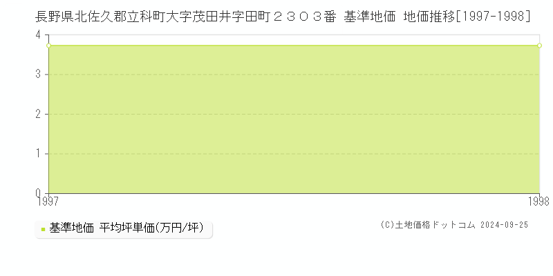 長野県北佐久郡立科町大字茂田井字田町２３０３番 基準地価 地価推移[1997-1998]