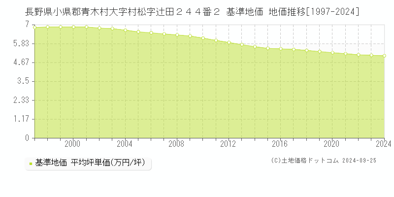 長野県小県郡青木村大字村松字辻田２４４番２ 基準地価 地価推移[1997-2024]