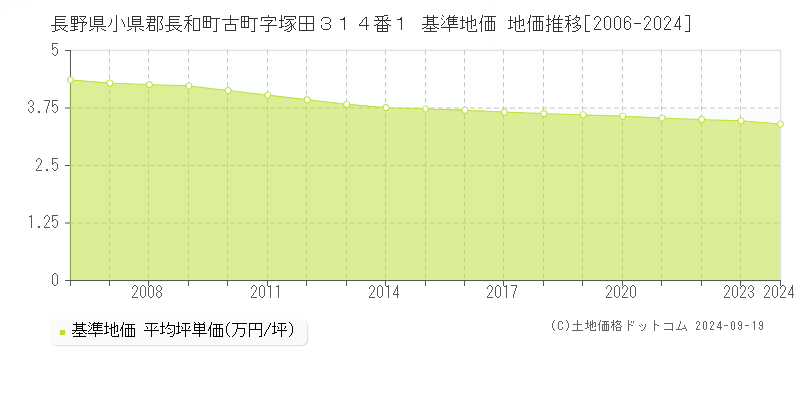 長野県小県郡長和町古町字塚田３１４番１ 基準地価 地価推移[2006-2024]