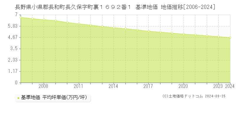 長野県小県郡長和町長久保字町裏１６９２番１ 基準地価 地価推移[2006-2024]