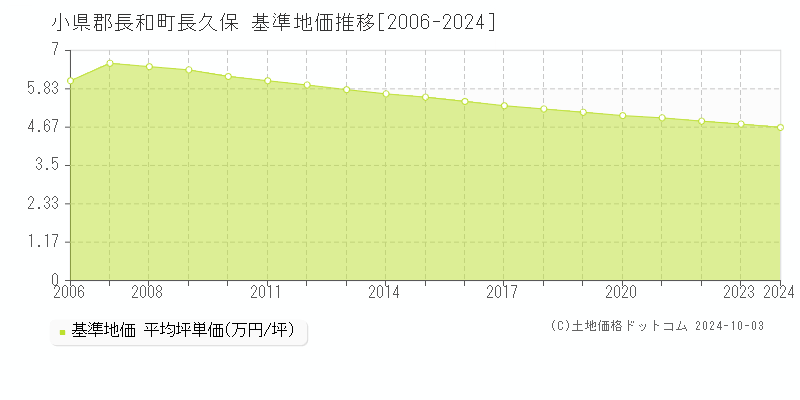 長久保(小県郡長和町)の基準地価推移グラフ(坪単価)[2006-2024年]