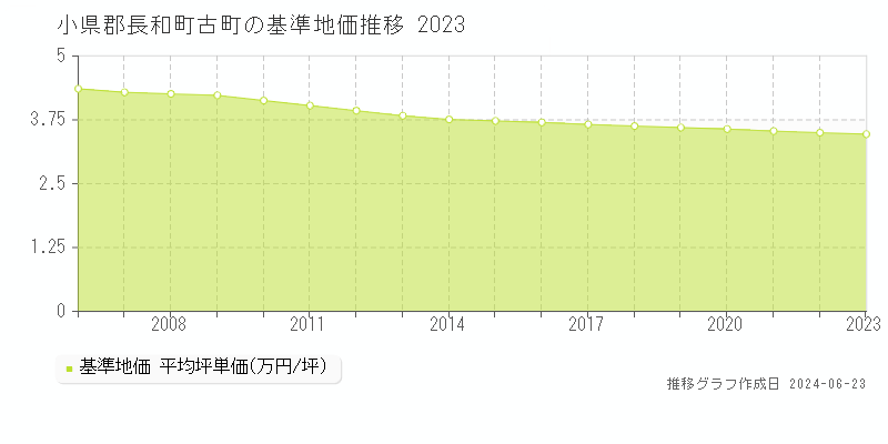 小県郡長和町古町の基準地価推移グラフ 