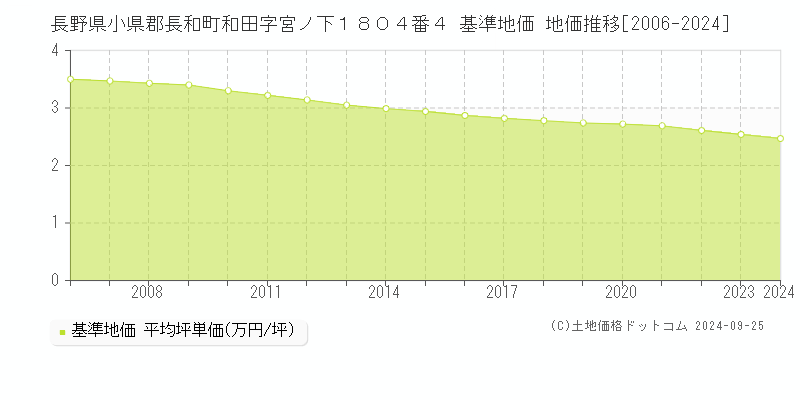 長野県小県郡長和町和田字宮ノ下１８０４番４ 基準地価 地価推移[2006-2024]