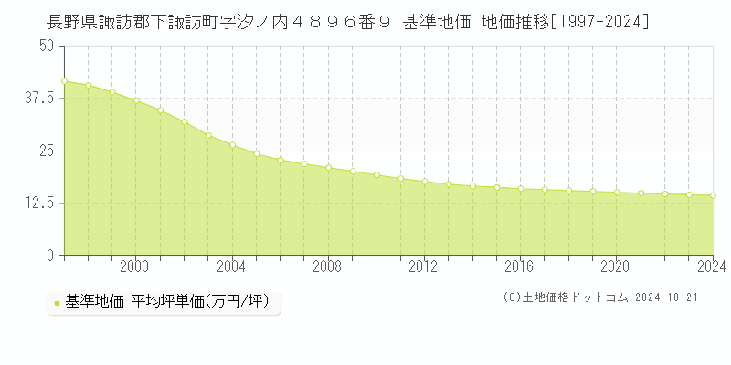 長野県諏訪郡下諏訪町字汐ノ内４８９６番９ 基準地価 地価推移[1997-2024]