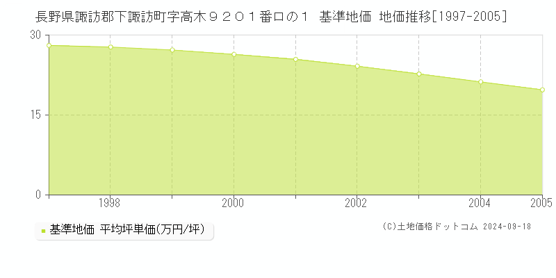 長野県諏訪郡下諏訪町字高木９２０１番ロの１ 基準地価 地価推移[1997-2005]