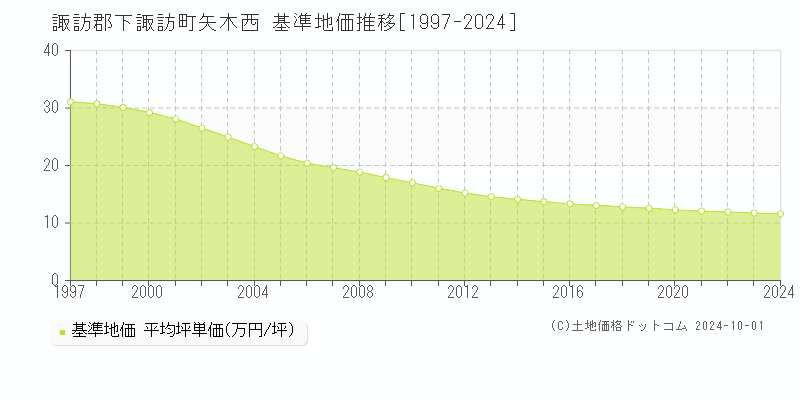 矢木西(諏訪郡下諏訪町)の基準地価推移グラフ(坪単価)[1997-2024年]