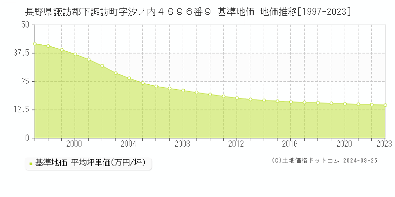 長野県諏訪郡下諏訪町字汐ノ内４８９６番９ 基準地価 地価推移[1997-2023]